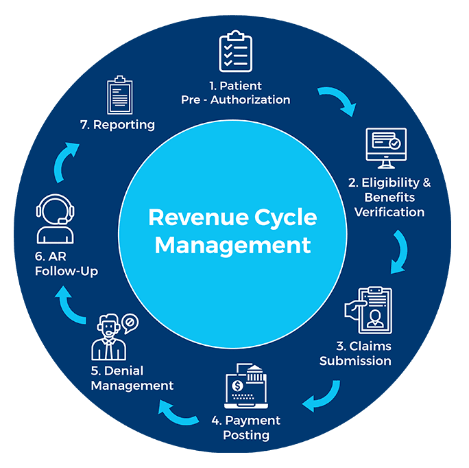 Complete RCM Services