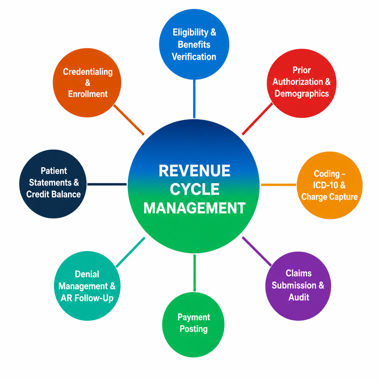 Revenue Cycle Management Diagram